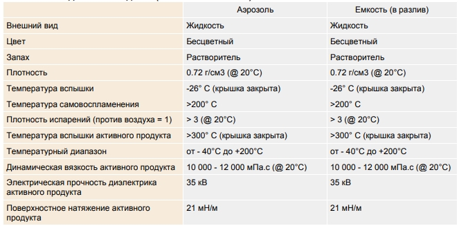 силикон CRC SILICONE PRO